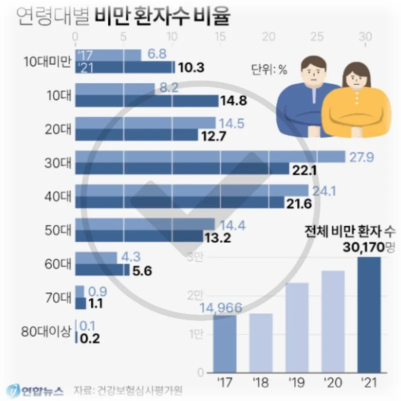 비만치료제-시장