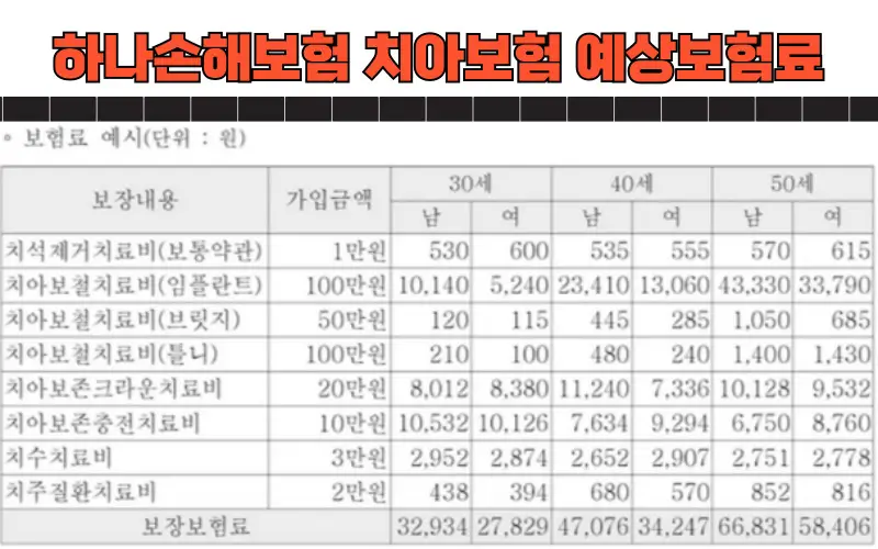 하나치아보험-예상보험료