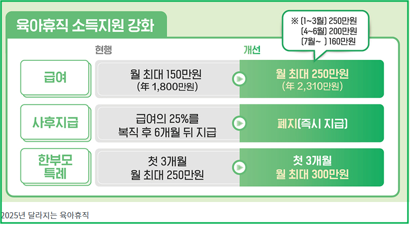 육아휴직-급여-인상