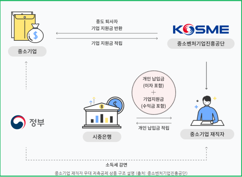 중소기업-재직자-우대-저축공제-가입방법